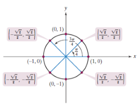 Chapter 4.2, Problem 57PE, In Exercises 25-32, the unit circle has been divided into eight equal arcs, corresponding to 