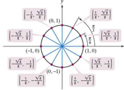 Chapter 4.2, Problem 5PE, In Exercises 5-18, the unit circle has been divided into twelve equal arcs, corresponding to t 