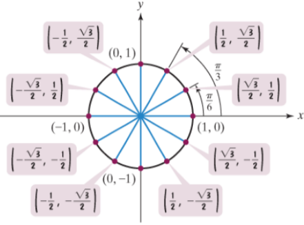 Chapter 4.2, Problem 6PE, In Exercises 5  18 . the unit circle has been divided into twelve equal arcs, corresponding to 