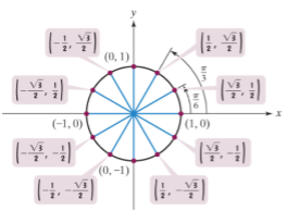 Chapter 4.2, Problem 7PE, In Exercises 5-18. the unit circle has been divided into twelve equal arcs corresponding to t-values 