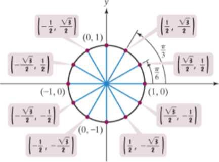 Chapter 4.2, Problem 8PE, In Exercises 5 -18 , the unit circle has been divided into twelve equal arcs, corresponding to 