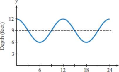 Chapter 4.5, Problem 87PE, 87. The following figure shows the depth of water at the end of a boat dock. The depth is 6 feet at 
