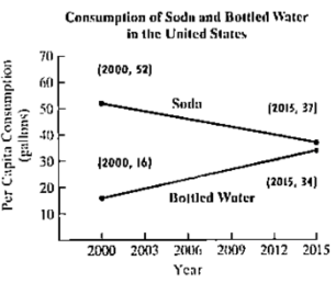 Chapter 7.1, Problem 84PE, 72. The graphs show per capita consumption of soda and bouled water in the United Slates, in 