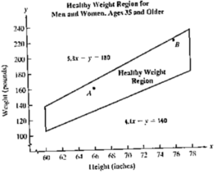 Chapter 7.5, Problem 79PE, The figure shows the healthy weight region for various heights for
People ages 35 and 