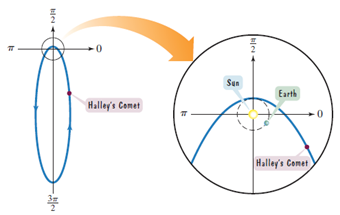 Chapter 9.6, Problem 30PE, Halley's Cornel has an elliptical orbit with the Sun at one focus. Its orbit, shown in the figure 