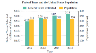 Chapter P.2, Problem 116PE, The bar graph shows the total amount Americans paid in federal taxes, in trillions of dollars, and 