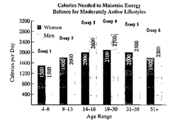 Chapter P.6, Problem 93PE, The bar graph shows the estimated number of calories per day needed to maintain energy balance for 