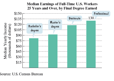 Chapter P.8, Problem 3PE, The bar grapph shows median yearly earnings of full-time workers in the United States for people 25 