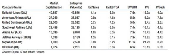 Chapter 10, Problem 20P, Consider the following data for the airline industry for December 2015 (EV= enterprise value, Book = 