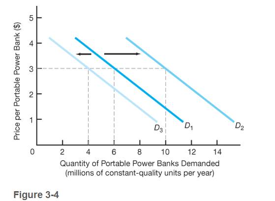 Chapter 3, Problem 17P, In Figure 3-4 |O, the current position of the demand curve is Db and the price of a portable power 
