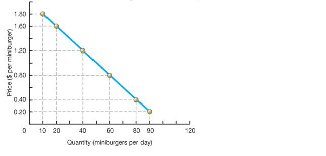 Chapter 19, Problem 3P, The diagram below depicts the demand curve for “miniburgers” in a nationwide fast-food market. Use 