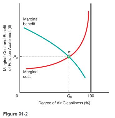 Chapter 31, Problem 13P, Take a look at Figure 31-2. Suppose that initially society experiences a degree of air cleanliness 