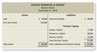 Chapter 12, Problem P12.36BPGB, Accounting for the liquidation of a partnership Learning Objective 6 2. Loss on Disposal $55,000 The 