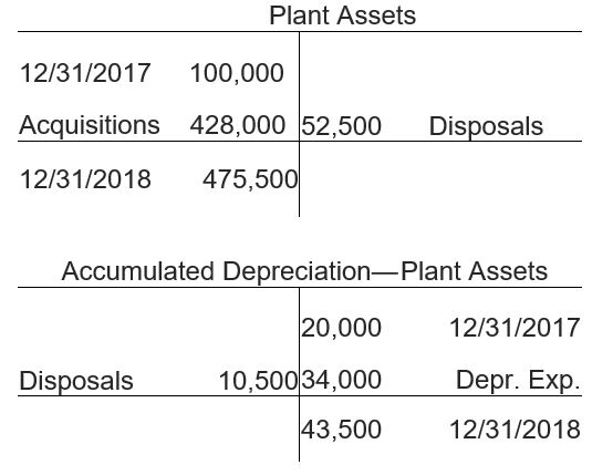 Chapter 16, Problem 6QC, The Plant Assets account and Accumulated Depreciation—Plant Assets account of Star Media show the 