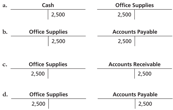 Chapter 2, Problem 7QC, Posting a $2,500 purchase of office supplies on account appears as follows: Lerning Objective 3 