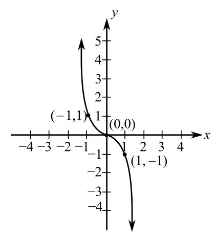 Blitzer: Precalculus Essentials_5 (5th Edition), Chapter 1.3, Problem 35PE 