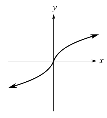 Blitzer: Precalculus Essentials_5 (5th Edition), Chapter 1.3, Problem 4CP , additional homework tip  3