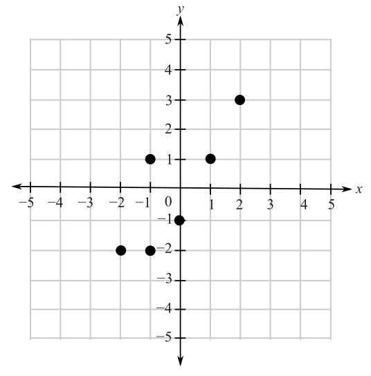 Blitzer: Precalculus Essentials_5 (5th Edition), Chapter 1.5, Problem 5MCCP 