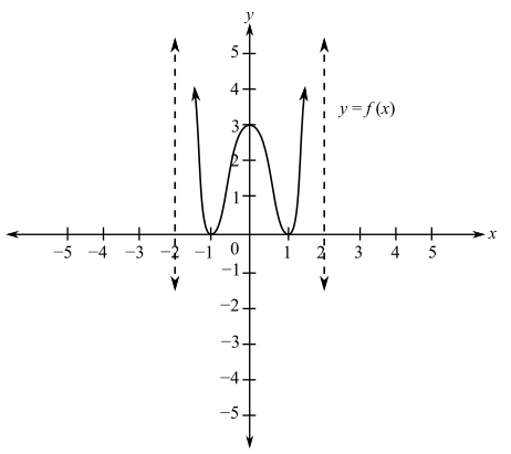 EP PRECALCULUS ESSENTIALS-MYLAB ACCESS , Chapter 2, Problem 2CRE 