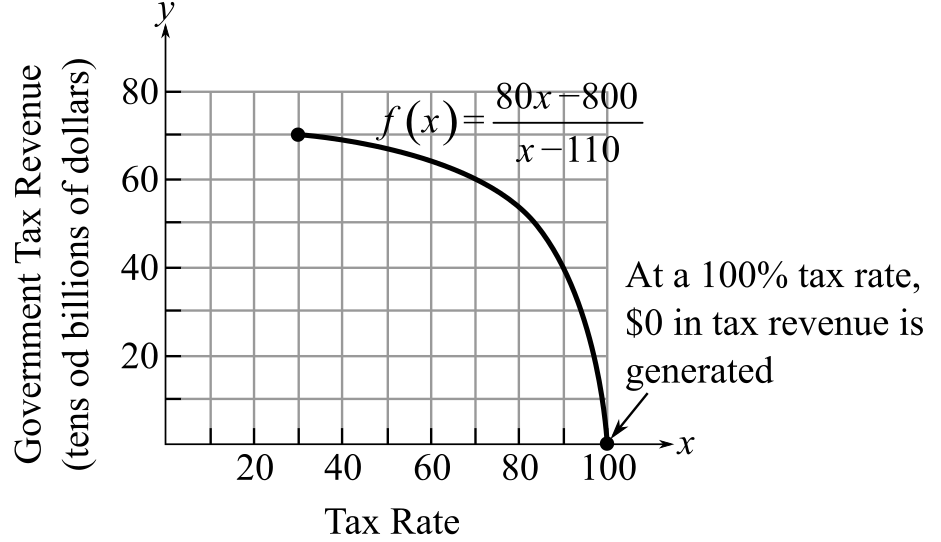 EBK PRECALCULUS ESSENTIALS, Chapter 2.4, Problem 55PE 