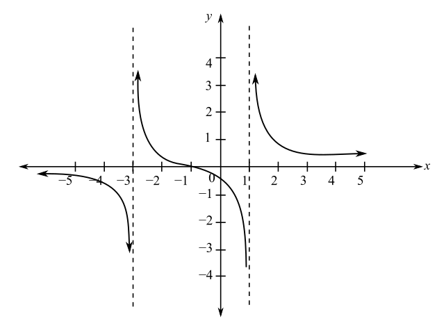 PRECALCULUS ESSENTIALS-MYLAB ACCESS, Chapter 2.6, Problem 9PE 