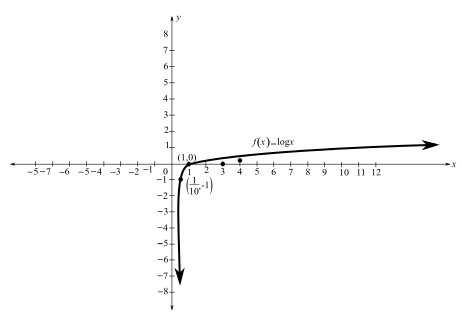 EP PRECALCULUS ESSENTIALS-MYLAB ACCESS , Chapter 3.2, Problem 61PE 