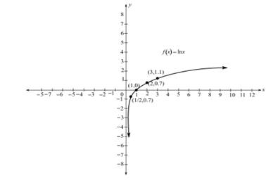 Blitzer: Precalculus Essentials_5 (5th Edition), Chapter 3.2, Problem 69PE 