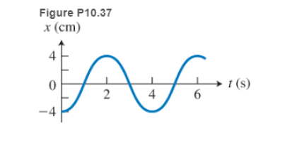 Chapter 10, Problem 37P, 37. EST A graph of position versus time for an object undergoing simple harmonic motion is shown in 