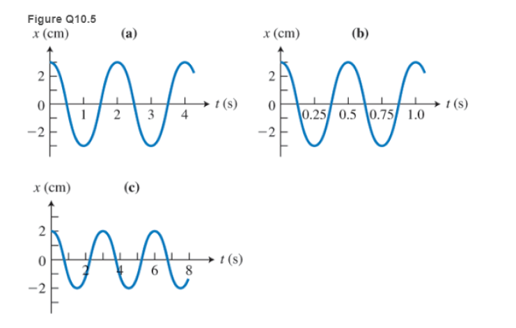 Chapter 10, Problem 5MCQ, 5. A cart undergoing simple harmonic motion has a 2.0-Hz frequency and 3.0-cm amplitude. At time 