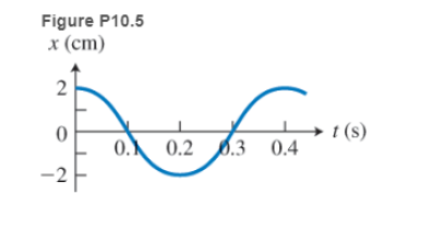 Chapter 10, Problem 5P, Draw a graph showing the position-versus-time curve for a simple harmonic oscillator (a) with twice 