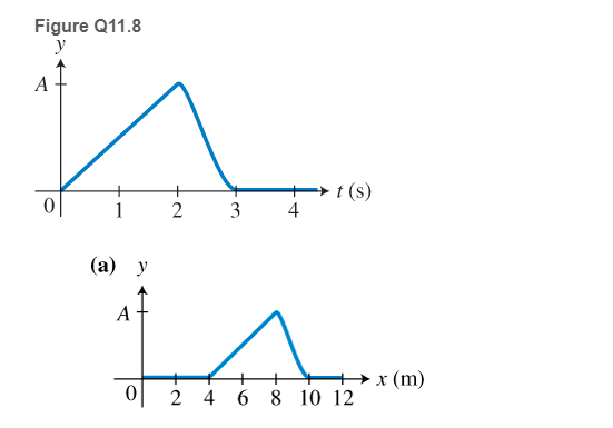 Chapter 11, Problem 8MCQ, 8. Figure Q11.8  shows the displacement-versus-time graph of the left end of a 12-m-long rope. The , example  1