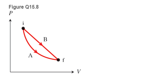 Chapter 15, Problem 8MCQ, Figure Q15.8 shows a P-versus-V graph for two processes, A and B, that are performed with the same 