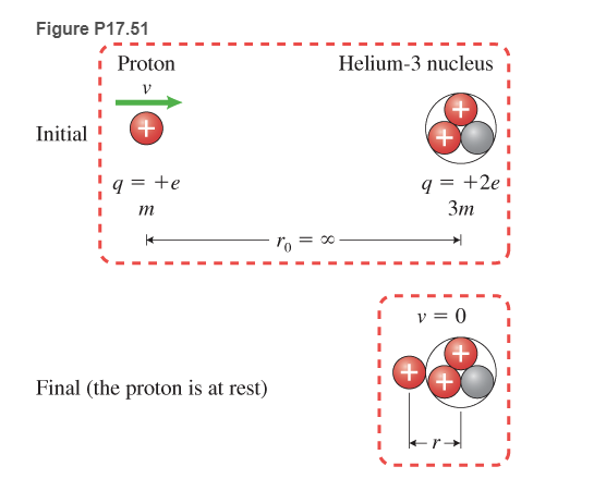 Chapter 17, Problem 51P, * Determine the speed that the proton shown in Figure P17.51 must be moving in order to get within 