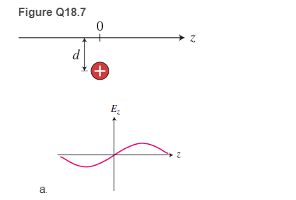 Chapter 18, Problem 7MCQ, 7. A positive charge is fixed at some distance d from the origin of the z-axis, as shown in Figure , example  1