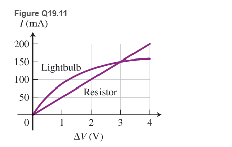 Chapter 19, Problem 11MCQ, 11. Figure Q19.1 shows  graphs for an incandescent lightbulb and a resistor. Choose all correct 