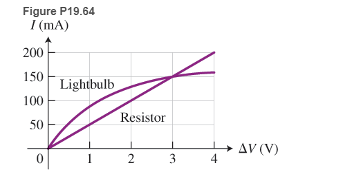 Chapter 19, Problem 64GP, 64. * EST Figure P19.64  shows an I-versus-V graph for an incandescent lightbulb and a resistor 