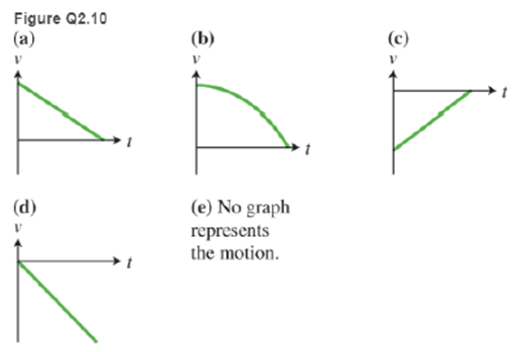 Chapter 2, Problem 10MCQ, Which velocity-versus-time graph in Figure Q2.10 best describes the motion of the car in the 