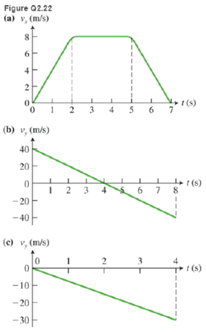 Chapter 2, Problem 22CQ, 22. Devise stories describing each of the motions shown in each of the graphs in Figure Q2.22. 