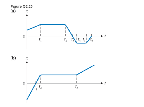 Chapter 2, Problem 23CQ, 23. For each of the position-versus-time graphs in Figure Q2.23, draw velocity-versus-time graphs 