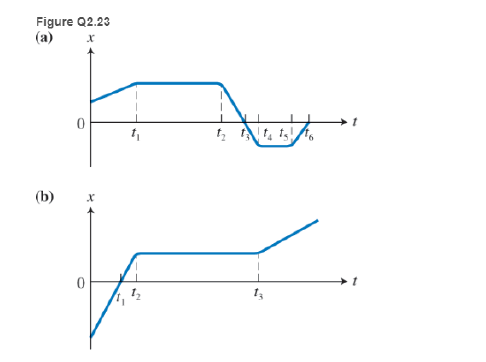 Velocity vs. Time Graph, Slope, Acceleration & Displacement - Video &  Lesson Transcript