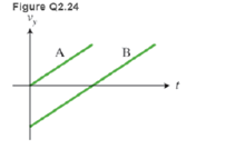 Chapter 2, Problem 24CQ, Figure Q2.24 shows velocity-versus-time graphs for two objects. A and B. Draw motion diagrams that 
