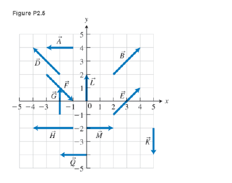 Chapter 2, Problem 5P, 5 Figure P2.5  shows several displacement vectors that are all in the (x, y) plane. (a) List all 