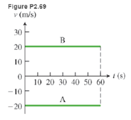Chapter 2, Problem 69P, Use the velocity-versus-time graph lines in Figure P2.69 to determine the change in the position of 
