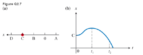 Chapter 2, Problem 7MCQ, Figure Q2.7b shows the position-versus-time graph for a small red dot that was moving along the 