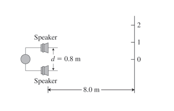 Chapter 24, Problem 64GP, 64. Sound from speakers  Two stereo speakers separated by a distance of 0.8 m play the same musical 