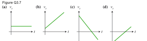 Chapter 3, Problem 7MCQ, Which of the following velocity-versus-time graphs represent the motion of the object for which  