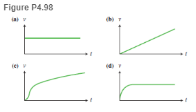 Chapter 4, Problem 98RPP, Choose the best velocity-versus-time graph below for the airplane (FigureP4.98). 