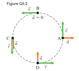 Chapter 5, Problem 2MCQ, The circle in Figure Q5.2 represents the path followed by an object moving at constant speed. At 