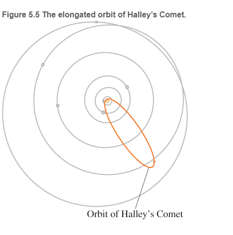 Chapter 5, Problem 78RPP, Halley's Comet Edmond Halley was the first to realize that the comets observed in 1531,1607, and , example  1