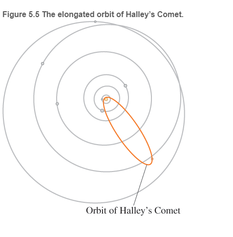 Chapter 5, Problem 79RPP, Halley's Comet Edmond Halley was the first to realize that the comets observed in 1531, 1607, and 